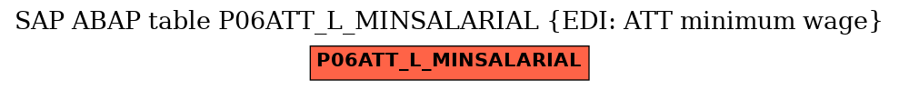 E-R Diagram for table P06ATT_L_MINSALARIAL (EDI: ATT minimum wage)