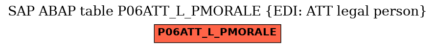 E-R Diagram for table P06ATT_L_PMORALE (EDI: ATT legal person)