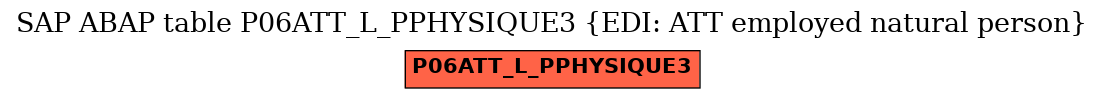 E-R Diagram for table P06ATT_L_PPHYSIQUE3 (EDI: ATT employed natural person)