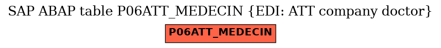 E-R Diagram for table P06ATT_MEDECIN (EDI: ATT company doctor)