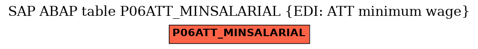 E-R Diagram for table P06ATT_MINSALARIAL (EDI: ATT minimum wage)