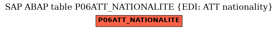 E-R Diagram for table P06ATT_NATIONALITE (EDI: ATT nationality)