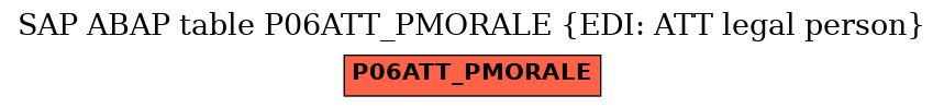 E-R Diagram for table P06ATT_PMORALE (EDI: ATT legal person)