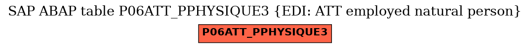 E-R Diagram for table P06ATT_PPHYSIQUE3 (EDI: ATT employed natural person)