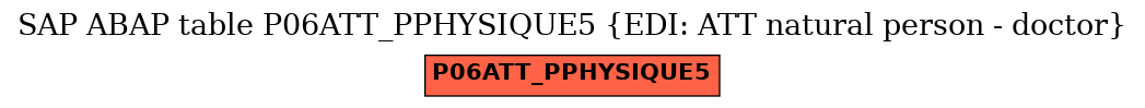 E-R Diagram for table P06ATT_PPHYSIQUE5 (EDI: ATT natural person - doctor)