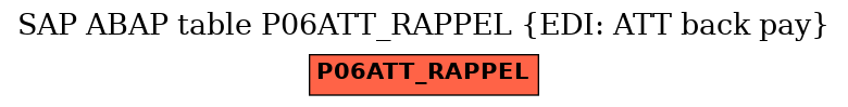 E-R Diagram for table P06ATT_RAPPEL (EDI: ATT back pay)