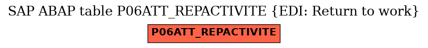 E-R Diagram for table P06ATT_REPACTIVITE (EDI: Return to work)