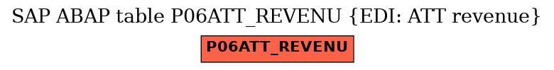 E-R Diagram for table P06ATT_REVENU (EDI: ATT revenue)