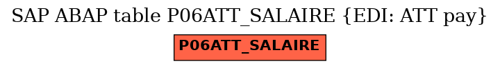 E-R Diagram for table P06ATT_SALAIRE (EDI: ATT pay)