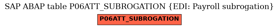 E-R Diagram for table P06ATT_SUBROGATION (EDI: Payroll subrogation)