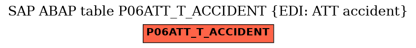E-R Diagram for table P06ATT_T_ACCIDENT (EDI: ATT accident)