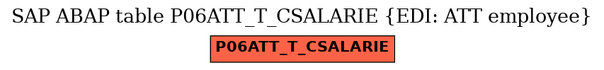 E-R Diagram for table P06ATT_T_CSALARIE (EDI: ATT employee)