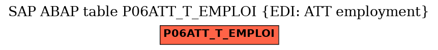 E-R Diagram for table P06ATT_T_EMPLOI (EDI: ATT employment)