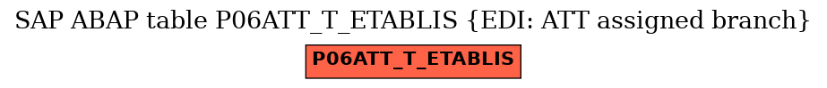 E-R Diagram for table P06ATT_T_ETABLIS (EDI: ATT assigned branch)