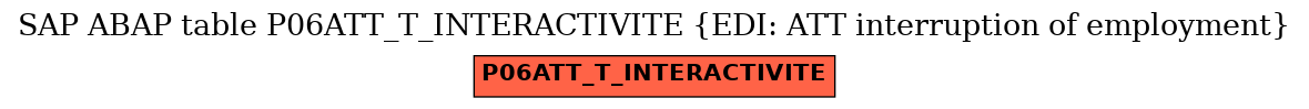 E-R Diagram for table P06ATT_T_INTERACTIVITE (EDI: ATT interruption of employment)