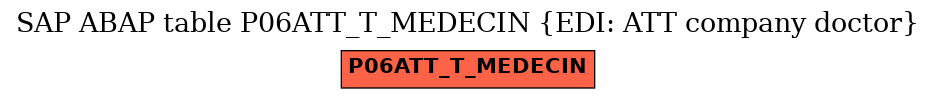 E-R Diagram for table P06ATT_T_MEDECIN (EDI: ATT company doctor)