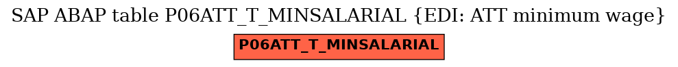 E-R Diagram for table P06ATT_T_MINSALARIAL (EDI: ATT minimum wage)
