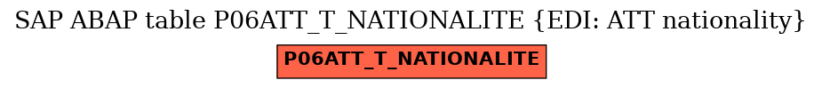 E-R Diagram for table P06ATT_T_NATIONALITE (EDI: ATT nationality)