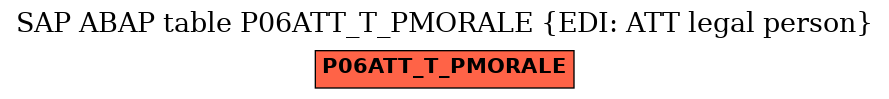 E-R Diagram for table P06ATT_T_PMORALE (EDI: ATT legal person)