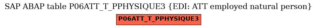 E-R Diagram for table P06ATT_T_PPHYSIQUE3 (EDI: ATT employed natural person)