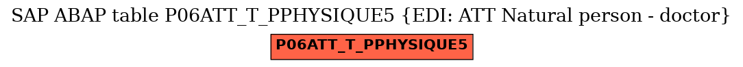 E-R Diagram for table P06ATT_T_PPHYSIQUE5 (EDI: ATT Natural person - doctor)