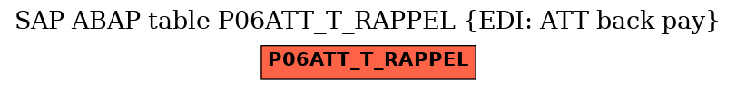 E-R Diagram for table P06ATT_T_RAPPEL (EDI: ATT back pay)