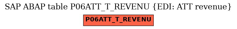 E-R Diagram for table P06ATT_T_REVENU (EDI: ATT revenue)