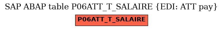 E-R Diagram for table P06ATT_T_SALAIRE (EDI: ATT pay)