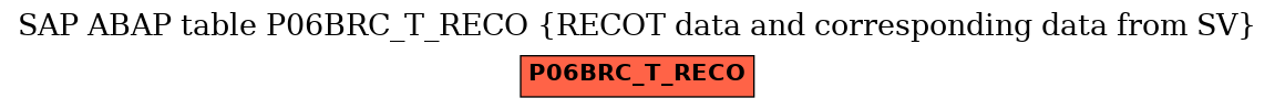E-R Diagram for table P06BRC_T_RECO (RECOT data and corresponding data from SV)