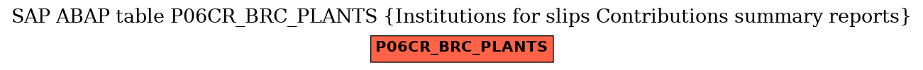 E-R Diagram for table P06CR_BRC_PLANTS (Institutions for slips Contributions summary reports)