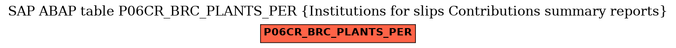 E-R Diagram for table P06CR_BRC_PLANTS_PER (Institutions for slips Contributions summary reports)