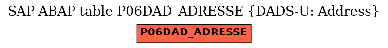 E-R Diagram for table P06DAD_ADRESSE (DADS-U: Address)