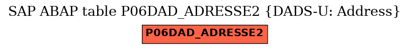 E-R Diagram for table P06DAD_ADRESSE2 (DADS-U: Address)