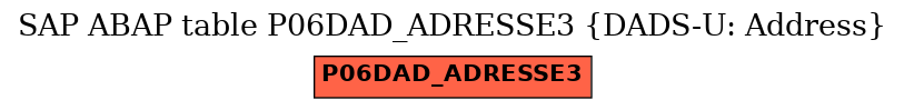 E-R Diagram for table P06DAD_ADRESSE3 (DADS-U: Address)