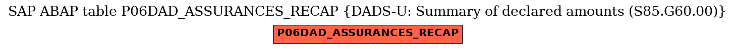 E-R Diagram for table P06DAD_ASSURANCES_RECAP (DADS-U: Summary of declared amounts (S85.G60.00))