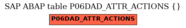 E-R Diagram for table P06DAD_ATTR_ACTIONS ()