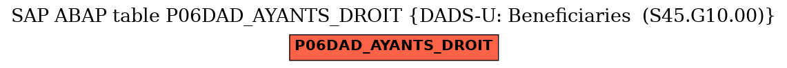 E-R Diagram for table P06DAD_AYANTS_DROIT (DADS-U: Beneficiaries  (S45.G10.00))