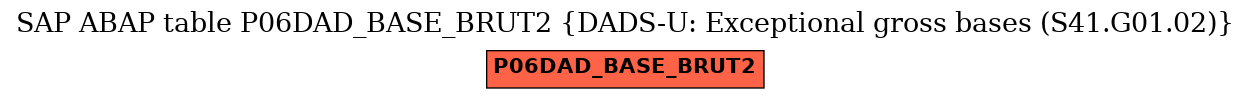 E-R Diagram for table P06DAD_BASE_BRUT2 (DADS-U: Exceptional gross bases (S41.G01.02))