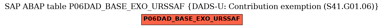E-R Diagram for table P06DAD_BASE_EXO_URSSAF (DADS-U: Contribution exemption (S41.G01.06))