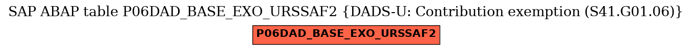 E-R Diagram for table P06DAD_BASE_EXO_URSSAF2 (DADS-U: Contribution exemption (S41.G01.06))