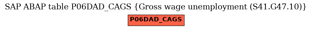 E-R Diagram for table P06DAD_CAGS (Gross wage unemployment (S41.G47.10))