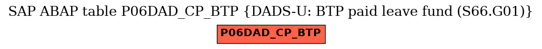 E-R Diagram for table P06DAD_CP_BTP (DADS-U: BTP paid leave fund (S66.G01))