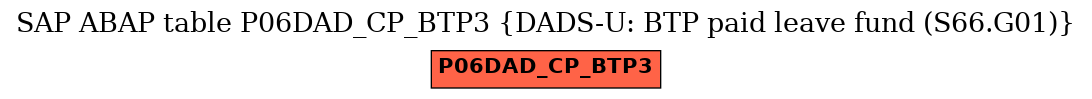 E-R Diagram for table P06DAD_CP_BTP3 (DADS-U: BTP paid leave fund (S66.G01))