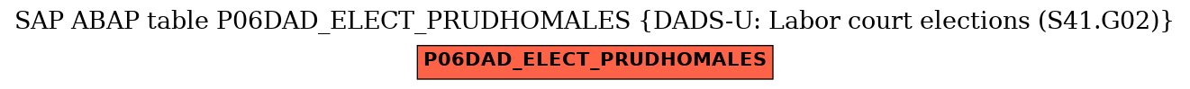 E-R Diagram for table P06DAD_ELECT_PRUDHOMALES (DADS-U: Labor court elections (S41.G02))