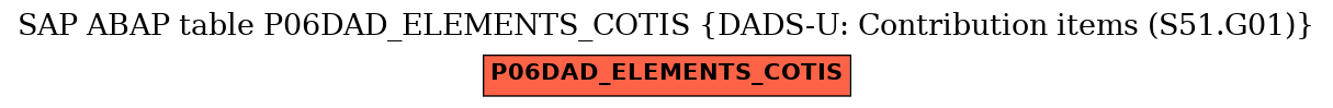 E-R Diagram for table P06DAD_ELEMENTS_COTIS (DADS-U: Contribution items (S51.G01))