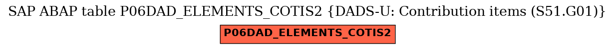 E-R Diagram for table P06DAD_ELEMENTS_COTIS2 (DADS-U: Contribution items (S51.G01))