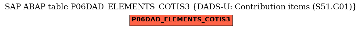 E-R Diagram for table P06DAD_ELEMENTS_COTIS3 (DADS-U: Contribution items (S51.G01))