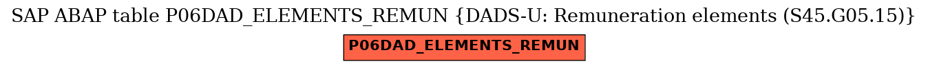 E-R Diagram for table P06DAD_ELEMENTS_REMUN (DADS-U: Remuneration elements (S45.G05.15))