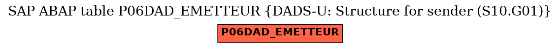 E-R Diagram for table P06DAD_EMETTEUR (DADS-U: Structure for sender (S10.G01))