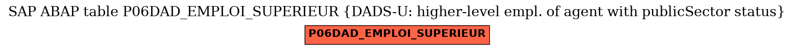 E-R Diagram for table P06DAD_EMPLOI_SUPERIEUR (DADS-U: higher-level empl. of agent with publicSector status)